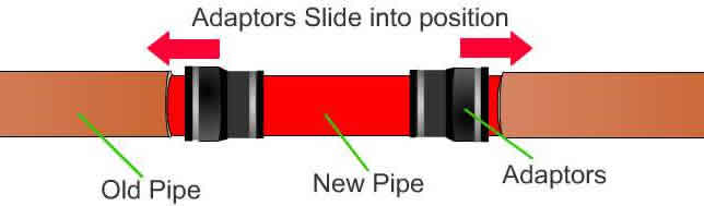 flexible couplings for pipe repairs